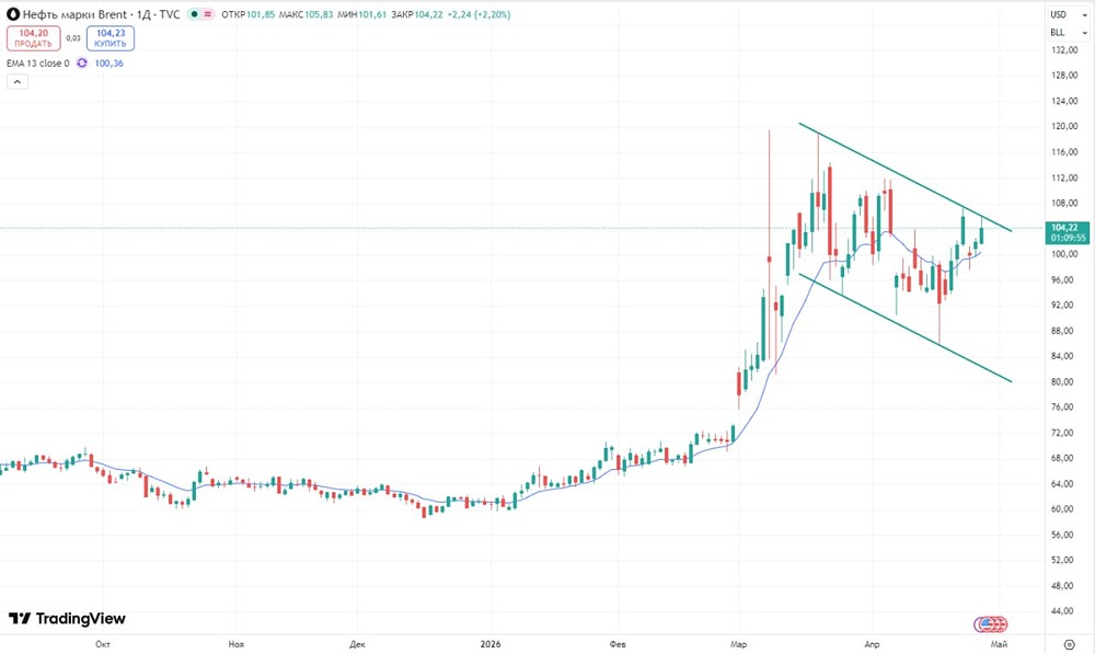 Пробьёт ли нефть верхнюю границу коридора? Разбираем сценарии до 120 долларов