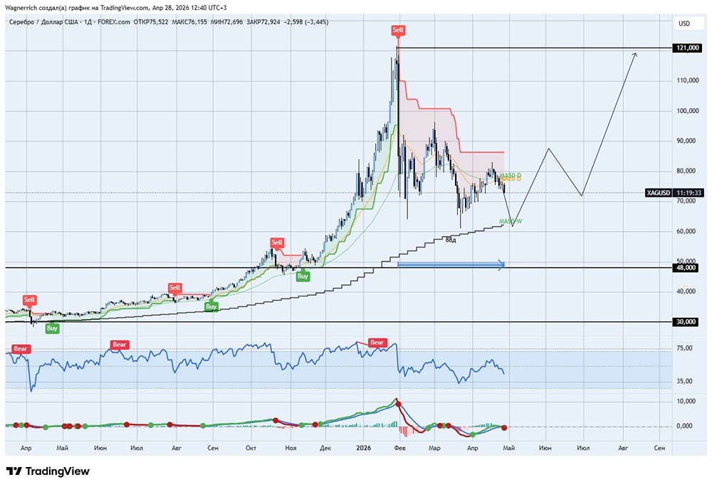 Стоит ли покупать серебро сейчас? Анализ рынка после январского обвала
