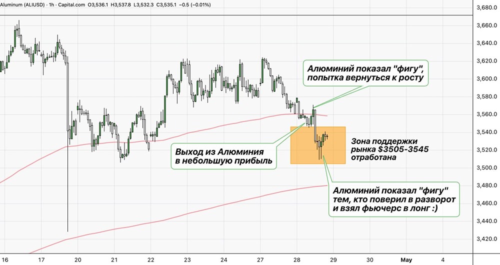Экспресс-обзор котировок алюминия на графике