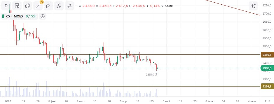 Почему акции Х5 могут снизиться?