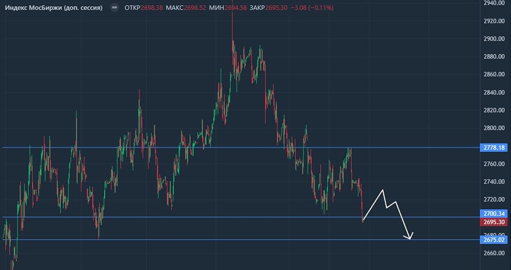 Когда сменится настрой рынка ММВБ? Ищем триггеры для разворота