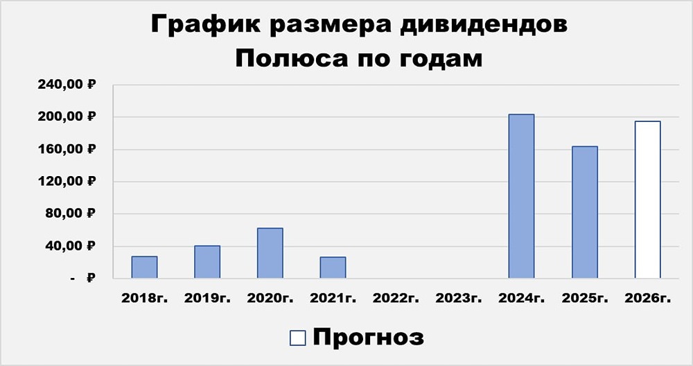 Большой свежий обзор акций компании «Полюс» для инвесторов