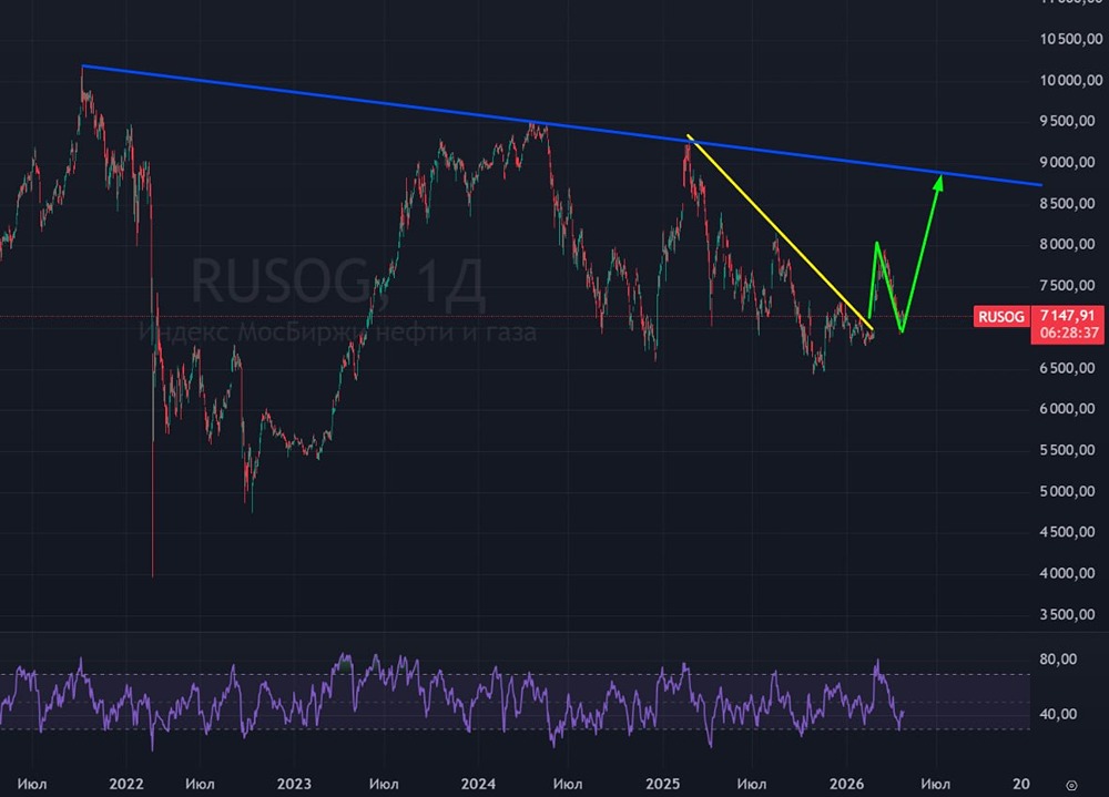 Что ждёт нефтегаз РФ? Разбираем индекс RUSOG и его технические сигналы