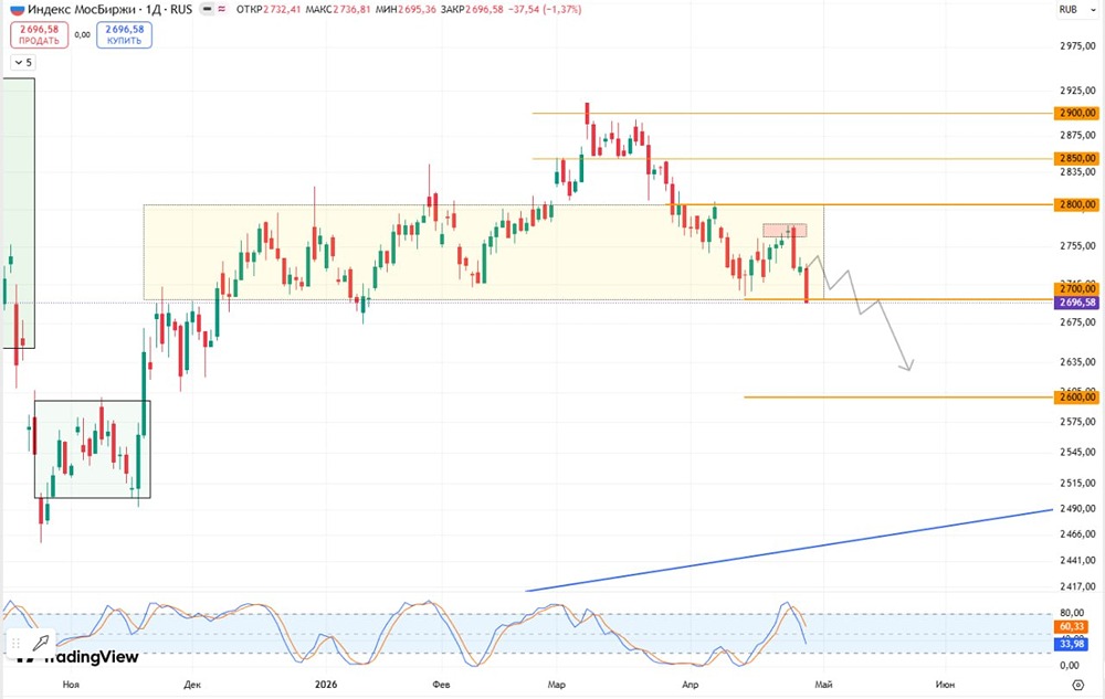 Свежий утренний обзор индекса Мосбиржи