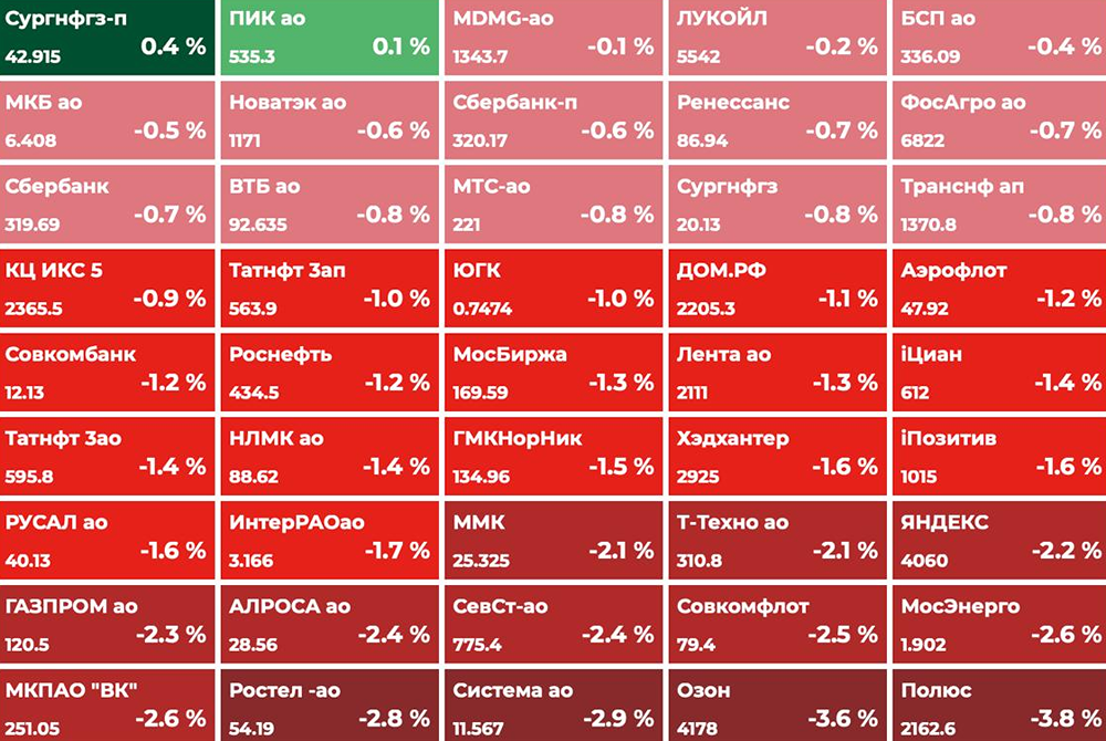 Российский рынок акций: что нас ждет сегодня
