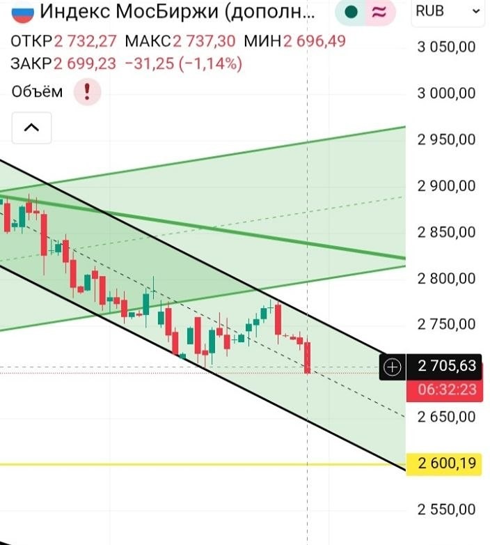 Растущие риски на индексе ММВБ