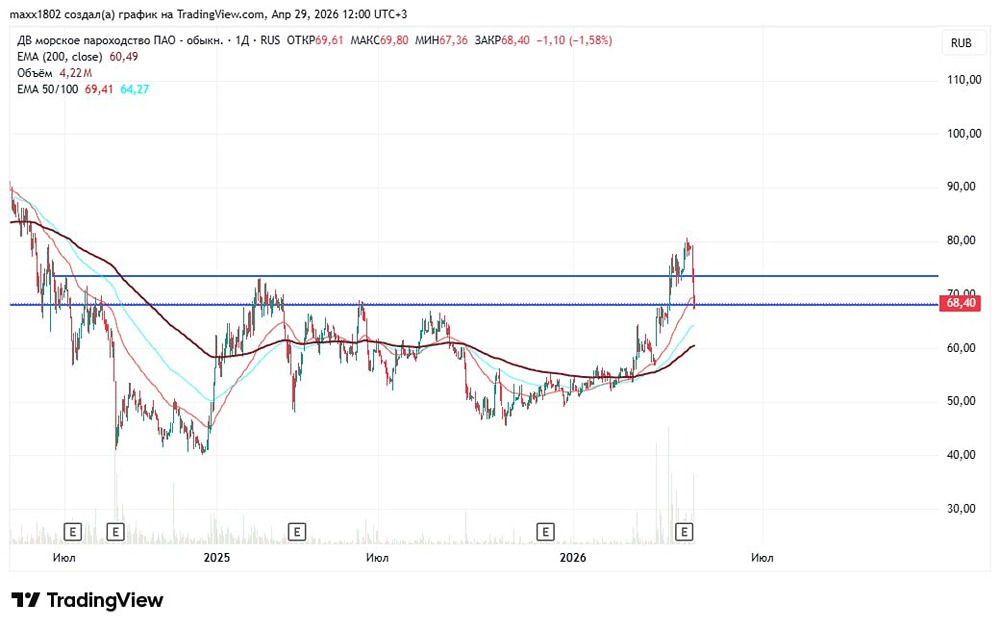 Стоит ли покупать акции ДВМП  сейчас? Анализируем график