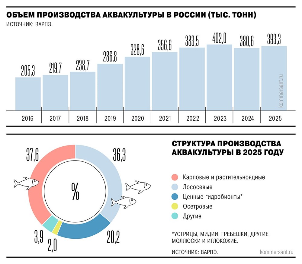 Производство аквакультуры в РФ может упасть на 6 % в 2026 году