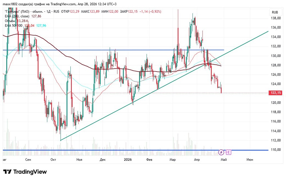 Куда пойдут акции «Газпрома»? Ключевые уровни поддержки на май 2026 года