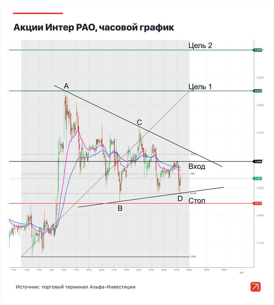Пора ли покупать акции Интер РАО?