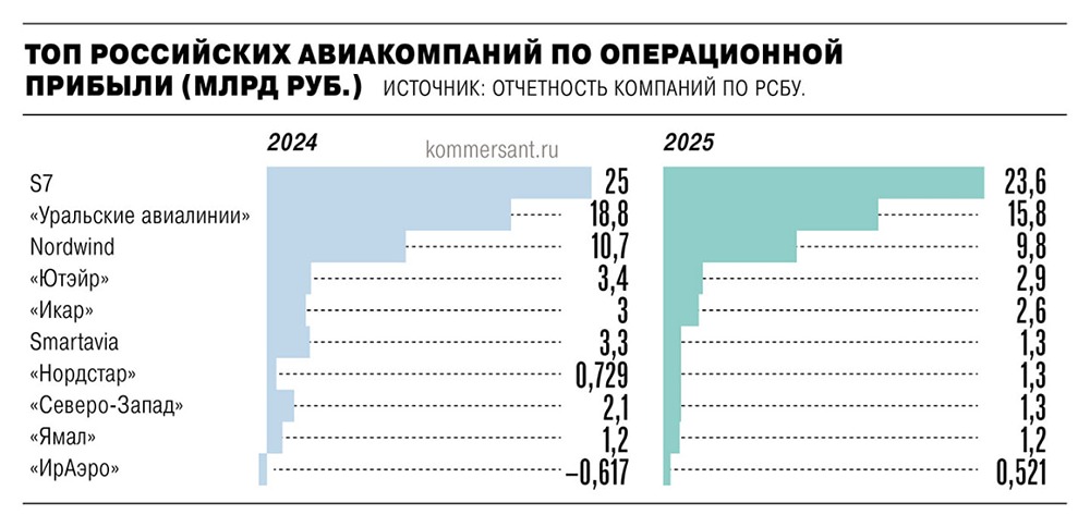 Прибыль авиакомпаний России сократилась в 2 раза