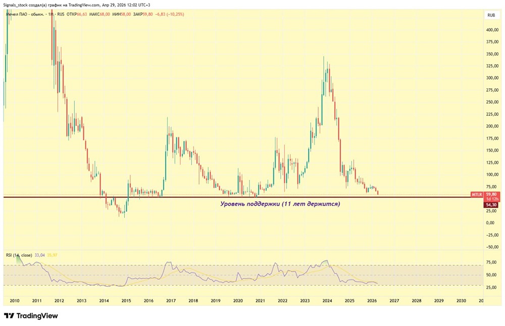 Стоит ли покупать акции «Мечела» сейчас? Разбираем финрезультаты и технический анализ