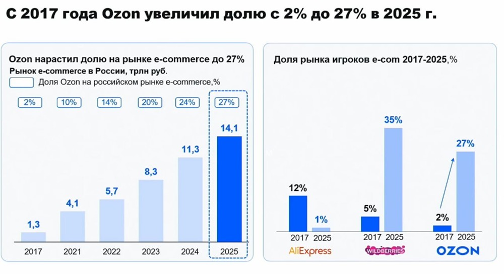 Озон показывает чистую прибыль четвертый квартал подряд, но акции падают на 4%