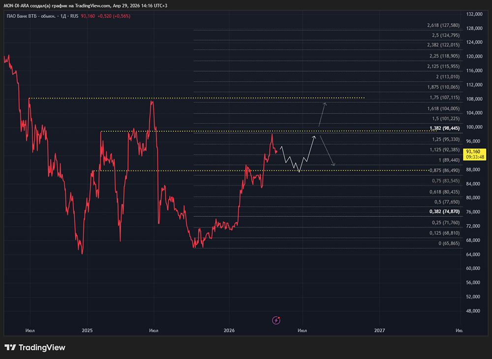 Прибыль просела, но банк в плюсе: парадоксы отчёта ВТБ