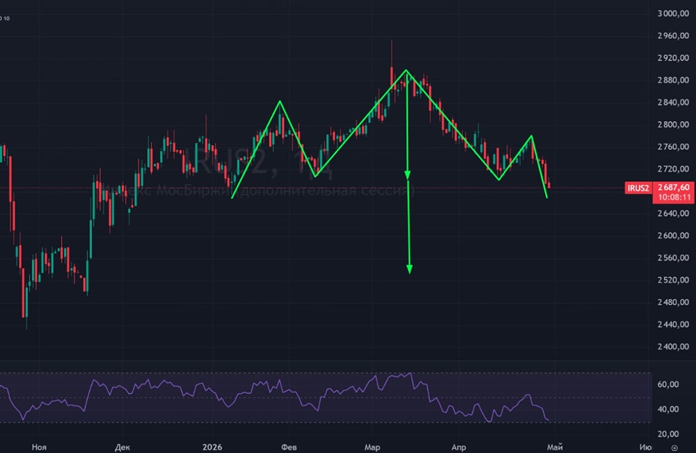 2700 по ММВБ— не точка невозврата: почему рынок ещё удивит инвесторов