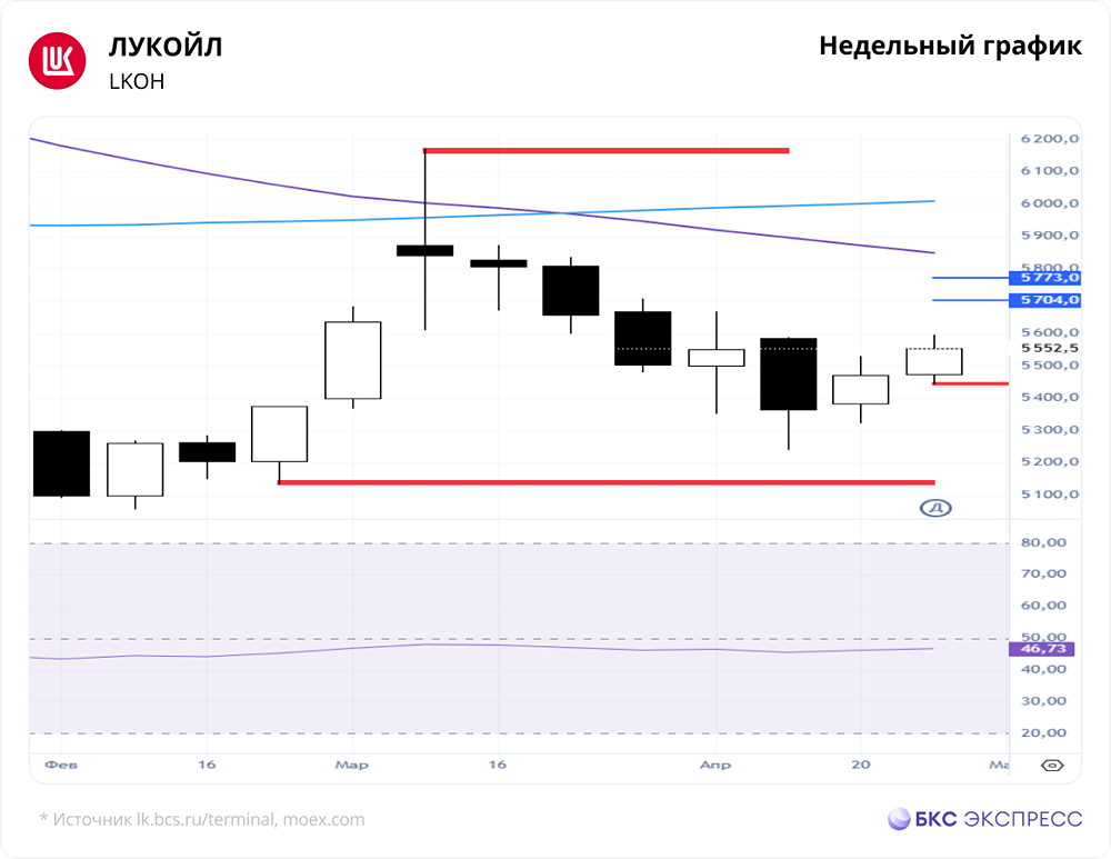 Что с долгосрочными перспективами ЛУКОЙЛа?