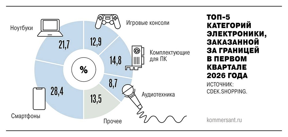 Россияне чаще заказывают электронику из-за границы