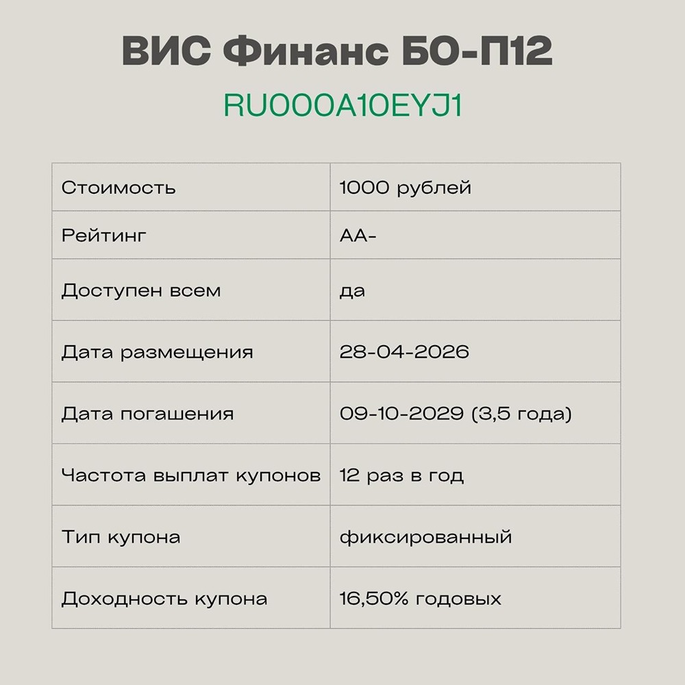 Облигации ВИС Финанс БО‑П12: стоит ли инвестировать при доходности 16,5%