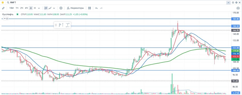Стоит ли покупать акции «РуссНефти» в 2026 году: анализ рисков и перспектив