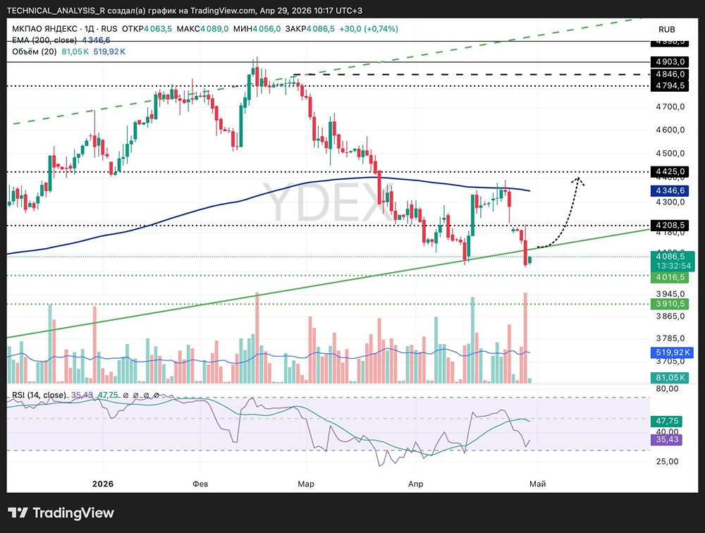 Акции Яндекса сейчас на интересной точке, но ситуация спорная