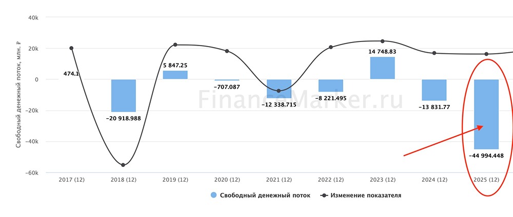 Тревожный сигнал: «Русагро» под давлением — долги, CAPEX и проблемы с FCF