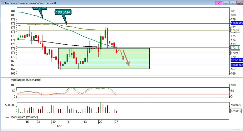 Цели по лонгу выполнены: что дальше для акций Мосбиржи? Прогноз на ближайшие дни
