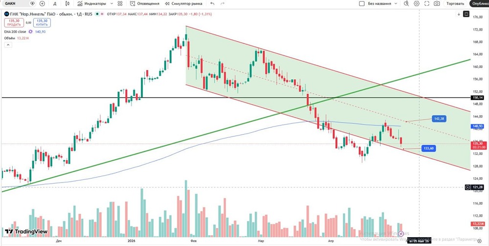 Ретест уровня по акциям «Норникеля»: это шанс для входа в лонг или ловушка