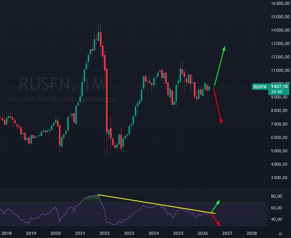Что ждёт финансовый сектор РФ? Анализируем индекс Мосбиржи и RUSFN