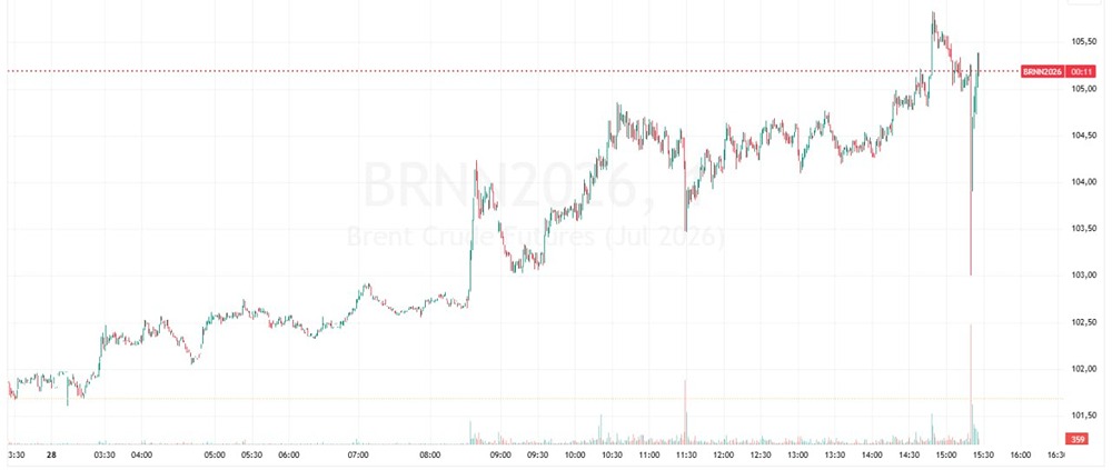 Выход ОАЭ из ОПЕК вызвал колебания цен на нефть