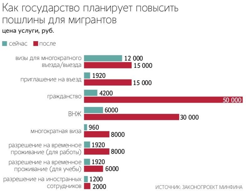 Рост пошлин для мигрантов: как изменятся сборы за визы и ВНЖ
