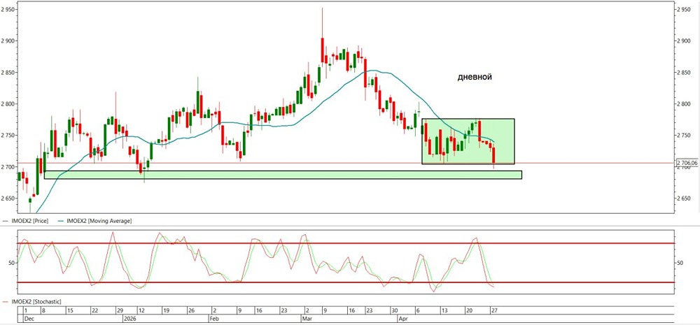 Рынок ММВБ по-прежнему в боковике