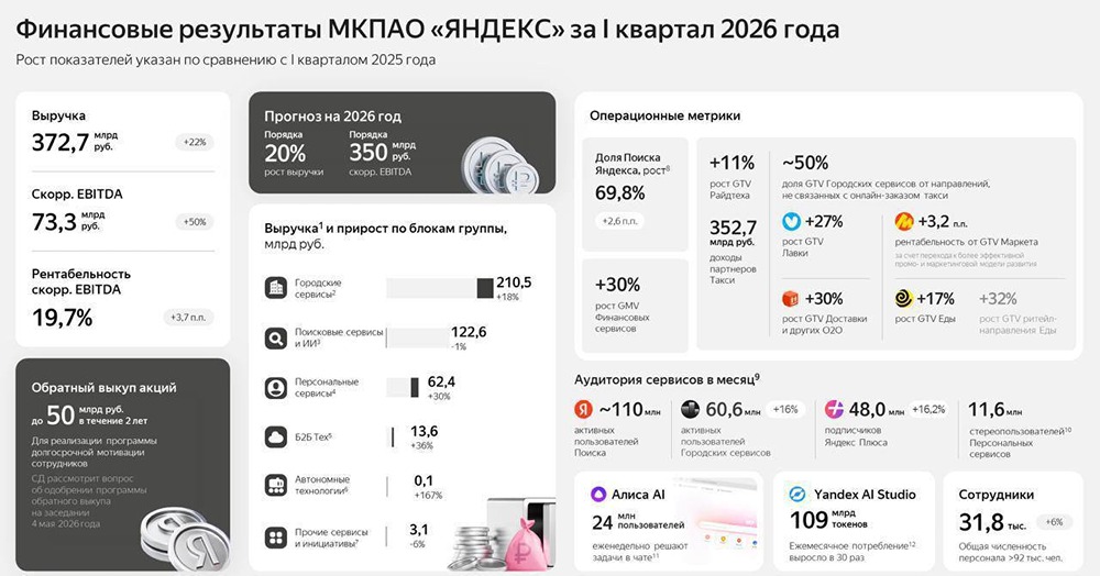 Яндекс: что происходит? Чего ждать инвесторам