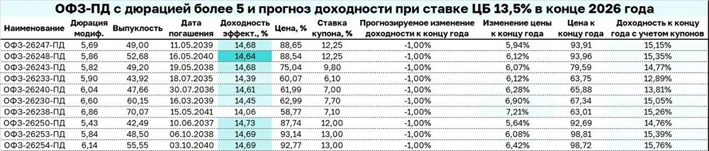 Прогноз по доходности длинных ОФЗ при ставке ЦБ 13,5%