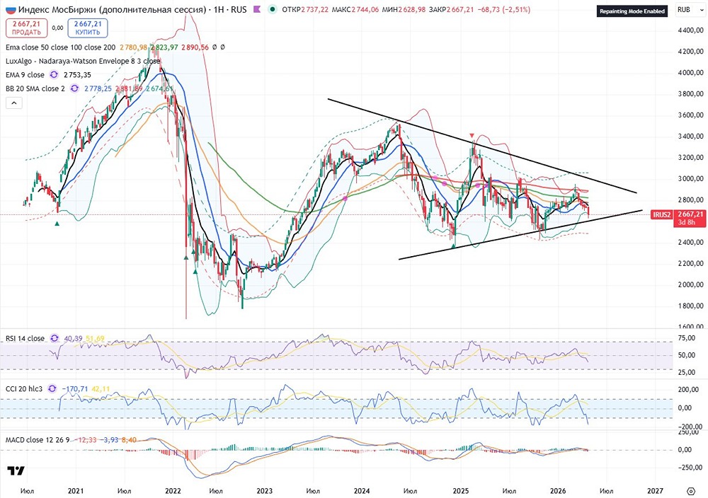Индекс ММВБ в моменте на графике