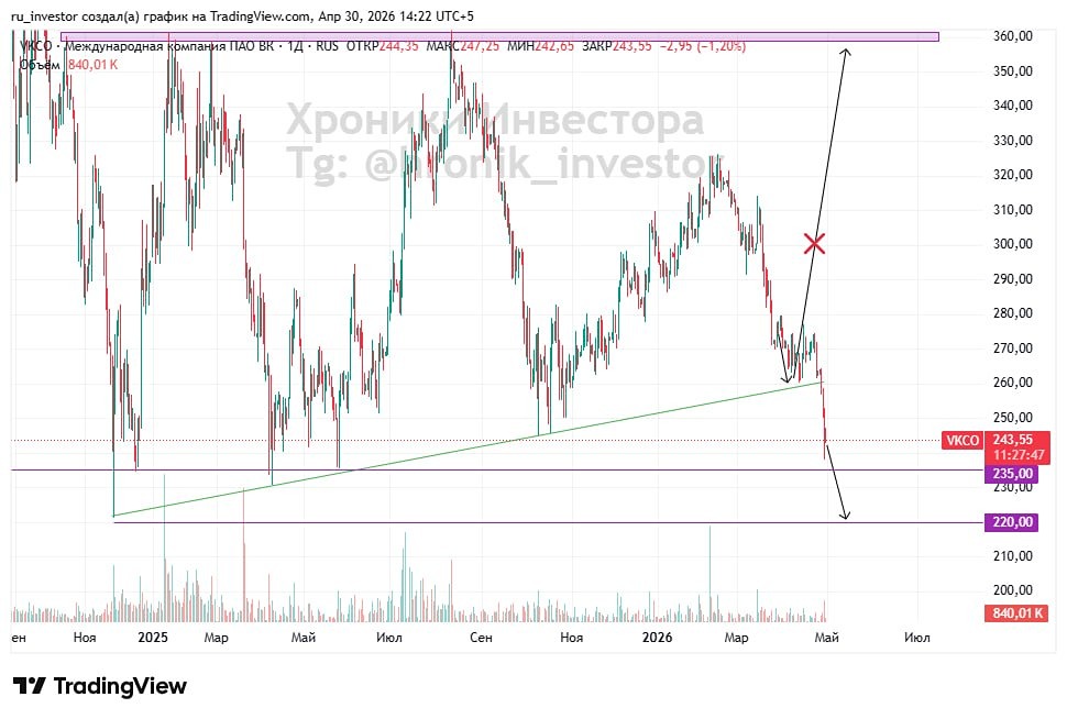 Падение акций ВК продолжается: когда ждать разворота тренда