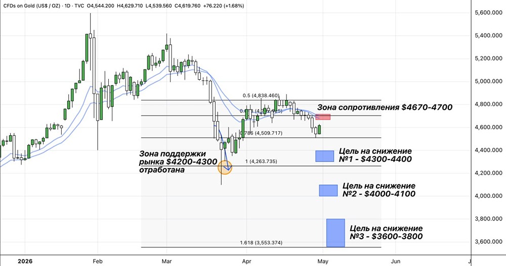 Экспресс-обзор по котировкам золота
