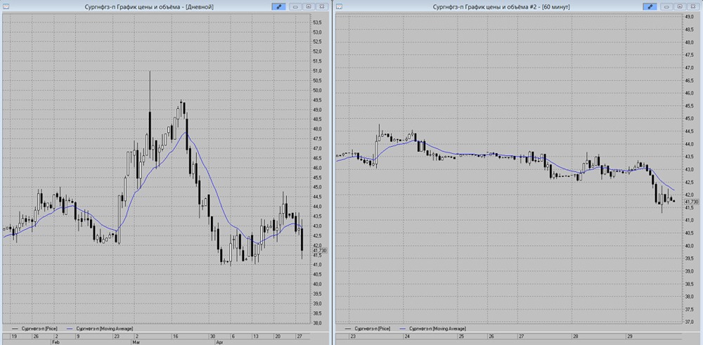 Акции Сургут преф ищут зону поддержки