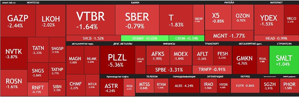 Почему падает российский рынок сегодня