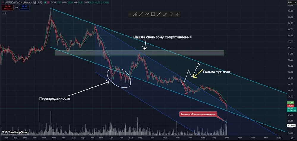 Обратите внимание на акции Алроса