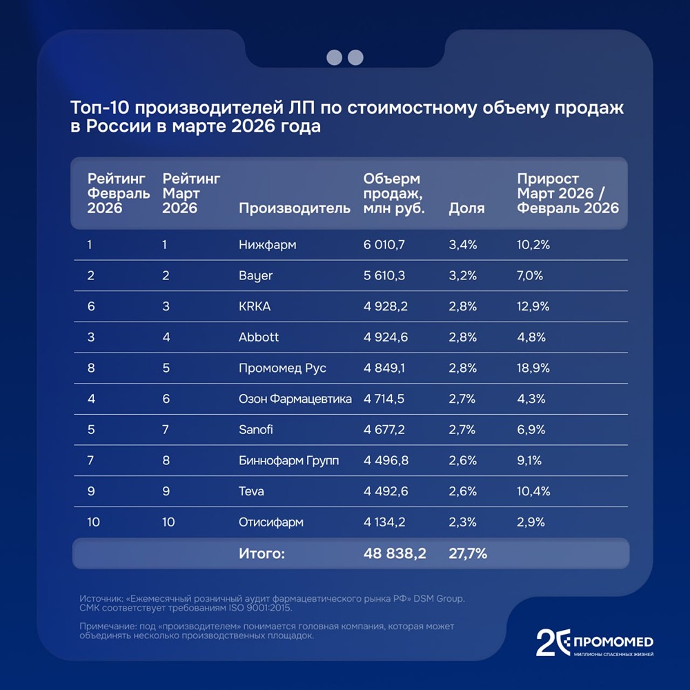 ПРОМОМЕД в топе: +24 позиции за год и 5‑е место на фармрынке России в марте 2026