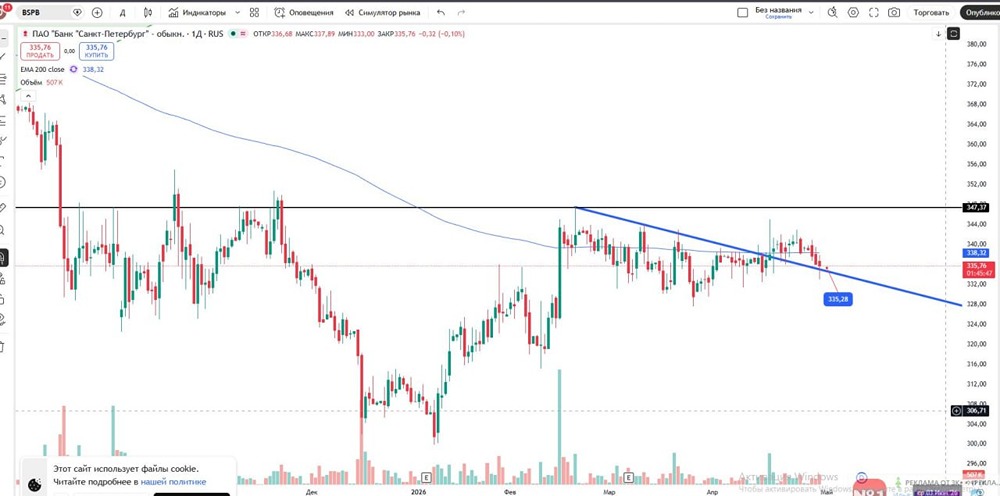 Взгляд трейдера на акции СПБ Биржи сегодня