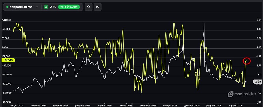 Природный газ: юрлица продолжают сокращать чистый шорт во фьючерсах