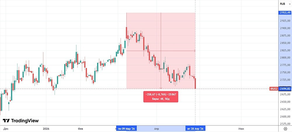 Яндекс показал рост прибыли в 2,7 раза: как это влияет на стратегию «Альфа‑Капитал»