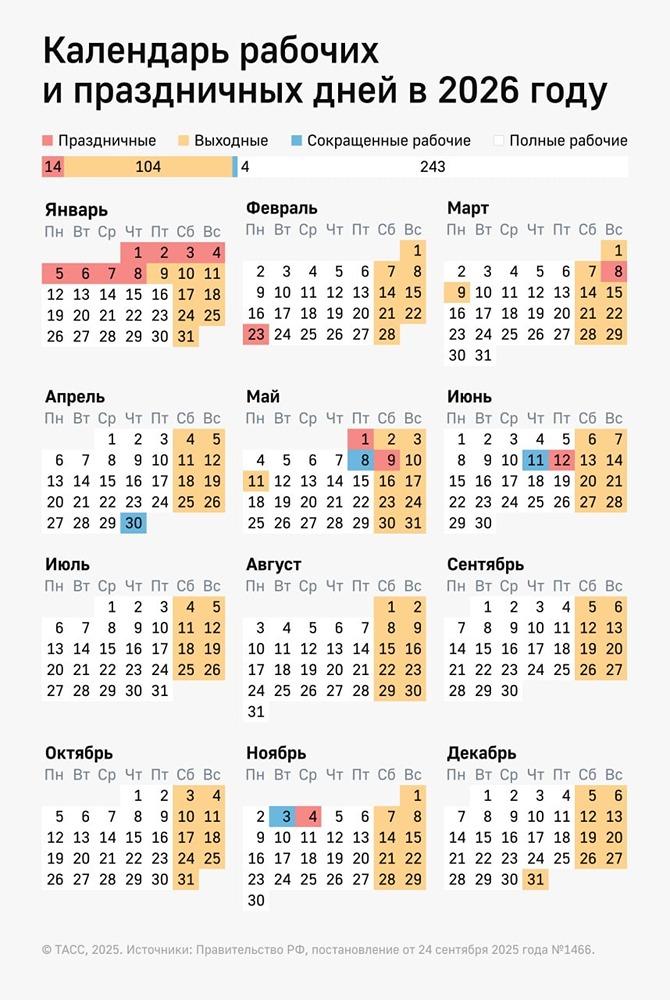 Следующим сокращенным рабочим днем в России будет 8 мая