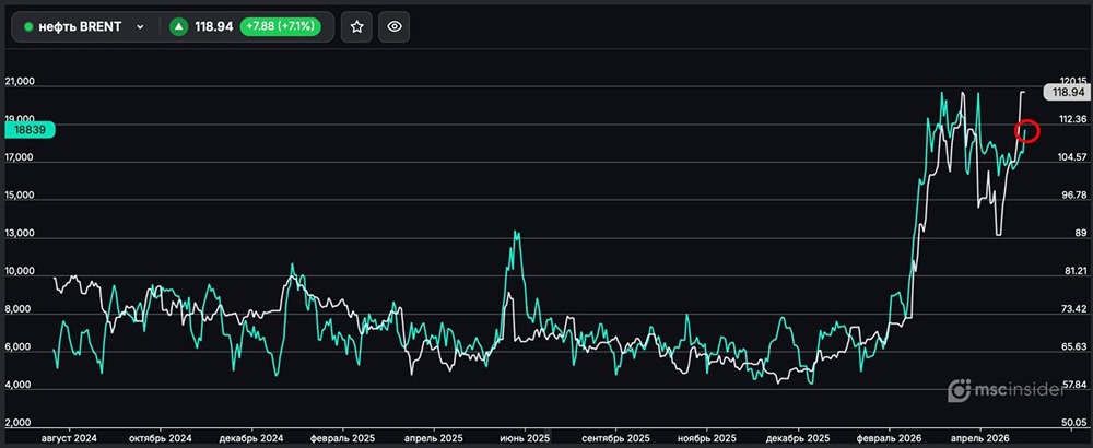 Нефть BRENT: растёт количество физлиц-участников во фьючерсах