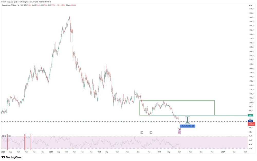 Акции Северсталь: ожидания оправдались, но покупать пока рано