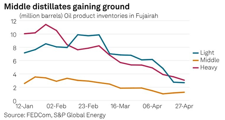 Запасы нефтепродуктов в ведущем мировом нефтехранилище на Фуджейре рекордно снижаются