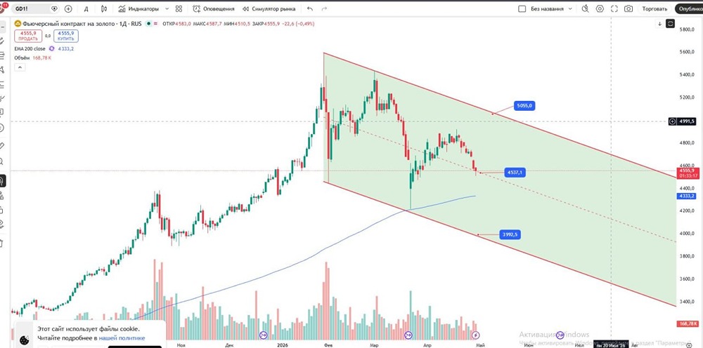 Золото падает: разбираем технический сигнал