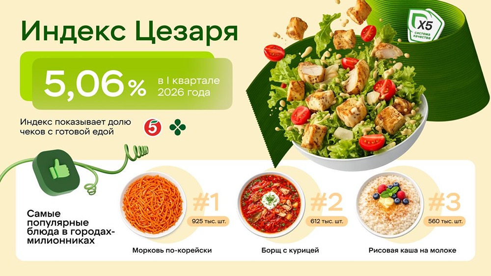 X5 и Роскачество запустили индекс «Цезаря» для рынка готовой еды
