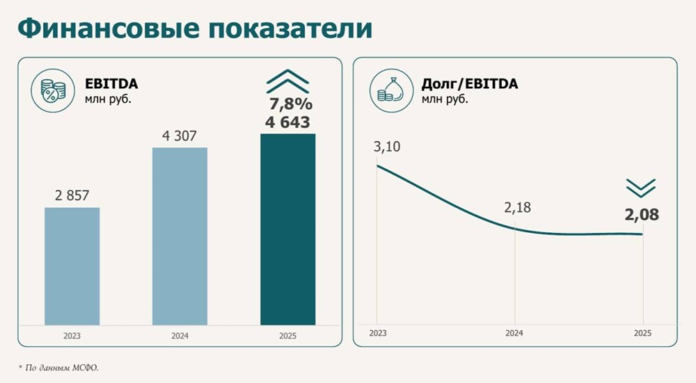 Акции Абрау‑Дюрсо недооценены — разбираем отчётность 2025 года